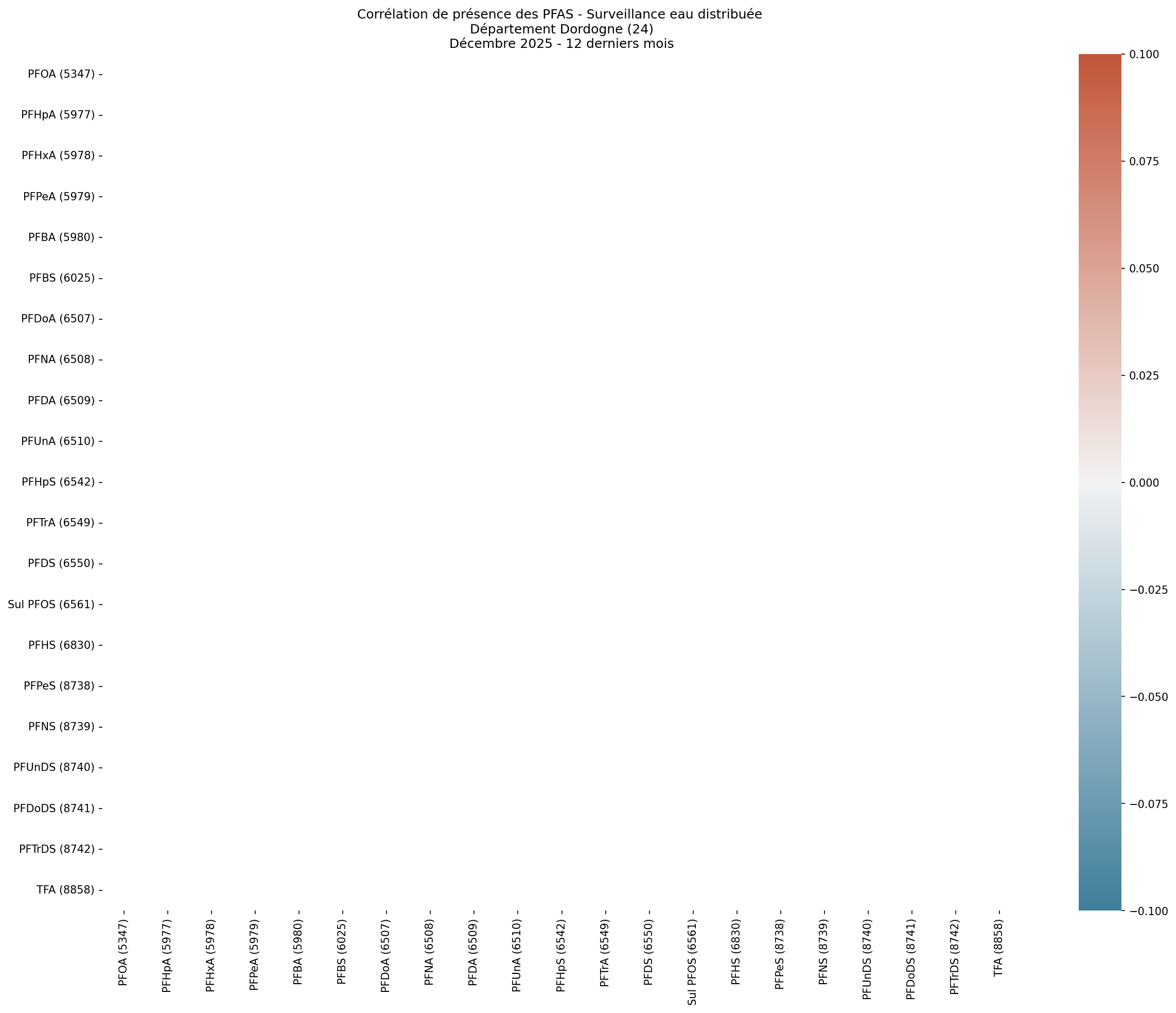 Analyses au niveau départemental